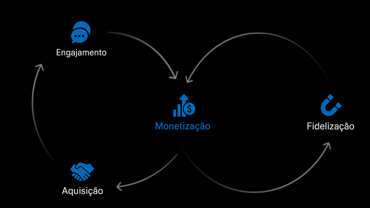 Método MIL GRAUS - Ciclo de Engajamento, Monetização, Fidelização e Aquisição